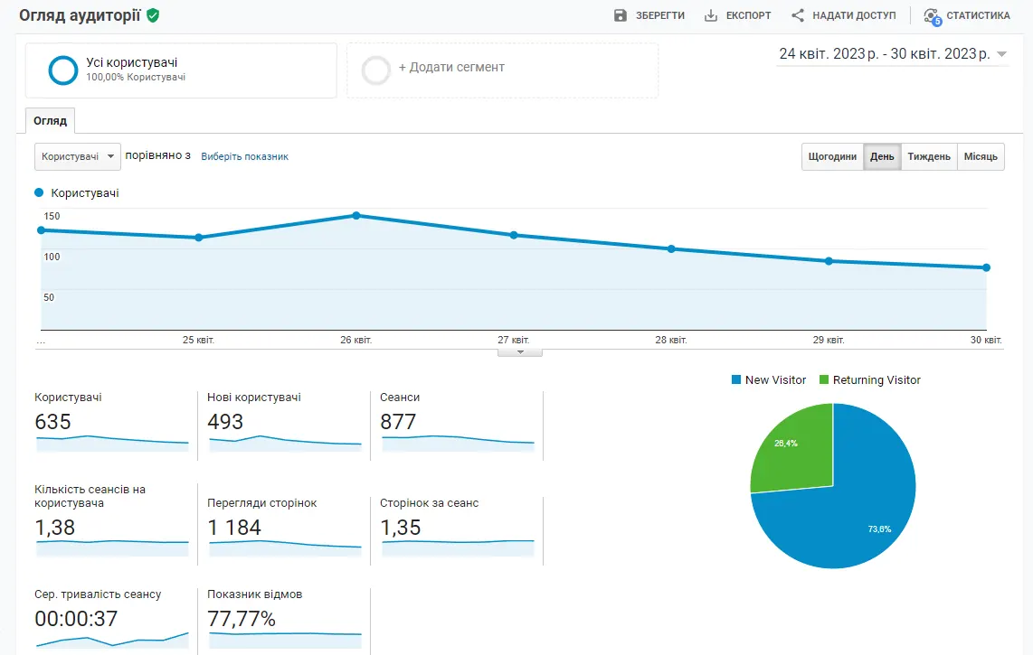 Підключення Google Analytics сайту Webplatinum