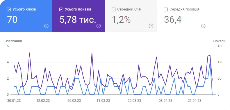 Connecting the Google Search Console of the Webplatinum Site