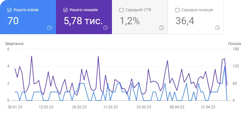 Підключення Google Search Console сайту Webplatinum